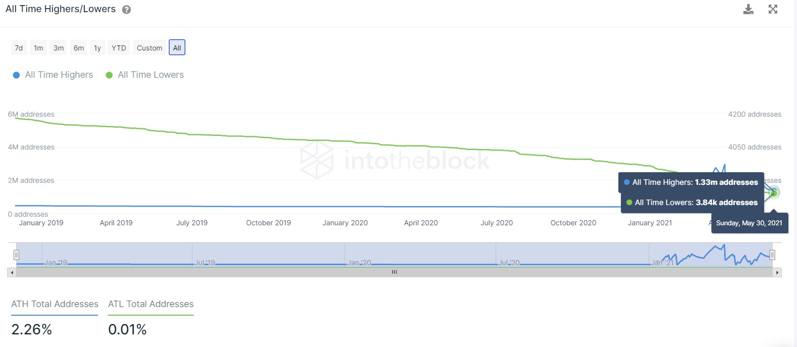 ETH all-time highers/lowers chart